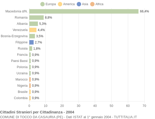 Grafico cittadinanza stranieri - Tocco da Casauria 2004