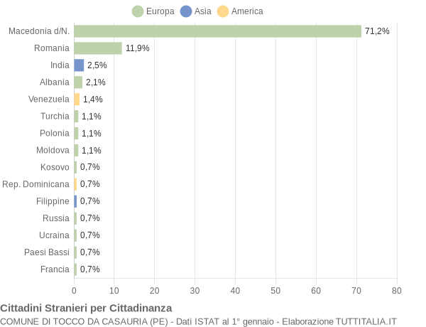 Grafico cittadinanza stranieri - Tocco da Casauria 2014