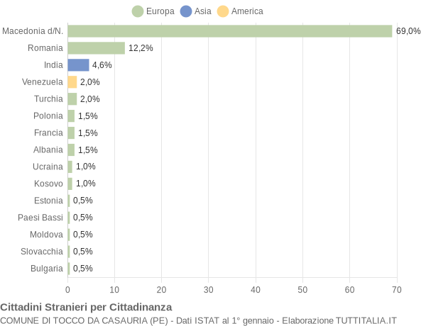 Grafico cittadinanza stranieri - Tocco da Casauria 2019