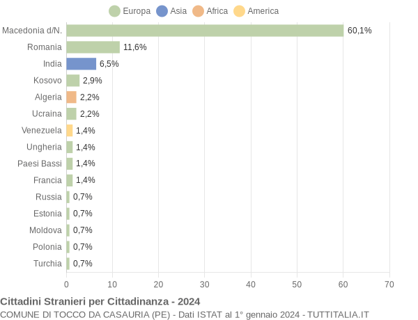 Grafico cittadinanza stranieri - Tocco da Casauria 2024