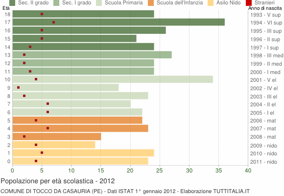 Grafico Popolazione in età scolastica - Tocco da Casauria 2012