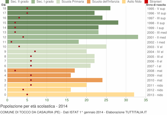 Grafico Popolazione in età scolastica - Tocco da Casauria 2014