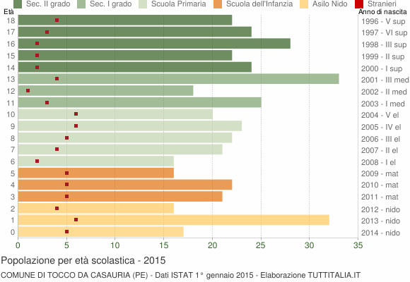 Grafico Popolazione in età scolastica - Tocco da Casauria 2015