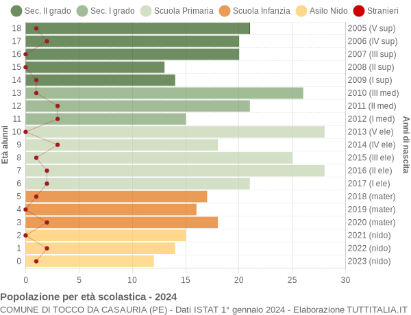 Grafico Popolazione in età scolastica - Tocco da Casauria 2024