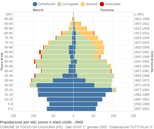 Grafico Popolazione per età, sesso e stato civile Comune di Tocco da Casauria (PE)