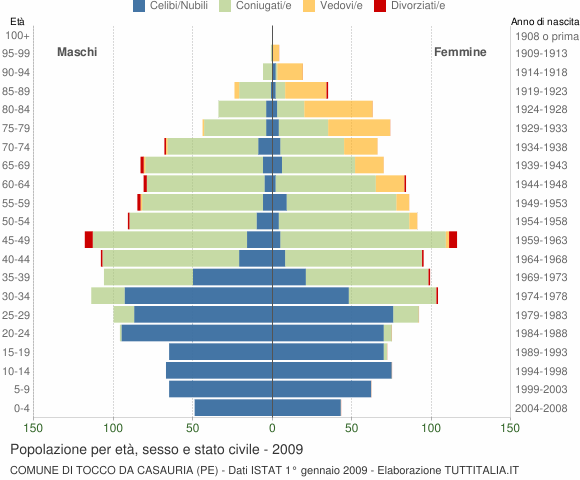 Grafico Popolazione per età, sesso e stato civile Comune di Tocco da Casauria (PE)