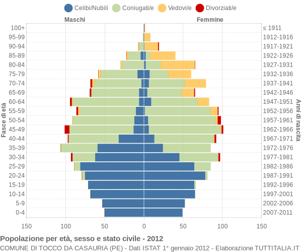 Grafico Popolazione per età, sesso e stato civile Comune di Tocco da Casauria (PE)