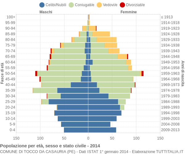 Grafico Popolazione per età, sesso e stato civile Comune di Tocco da Casauria (PE)