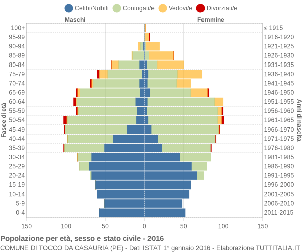 Grafico Popolazione per età, sesso e stato civile Comune di Tocco da Casauria (PE)