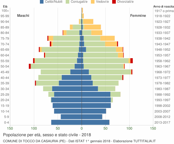 Grafico Popolazione per età, sesso e stato civile Comune di Tocco da Casauria (PE)