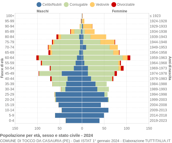 Grafico Popolazione per età, sesso e stato civile Comune di Tocco da Casauria (PE)