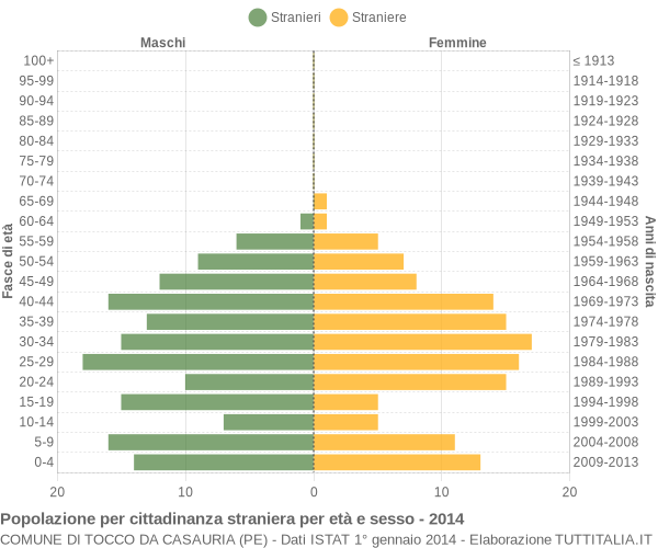 Grafico cittadini stranieri - Tocco da Casauria 2014