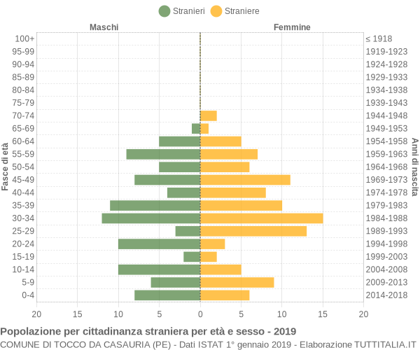 Grafico cittadini stranieri - Tocco da Casauria 2019