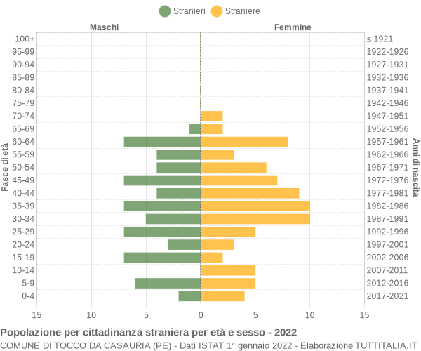 Grafico cittadini stranieri - Tocco da Casauria 2022