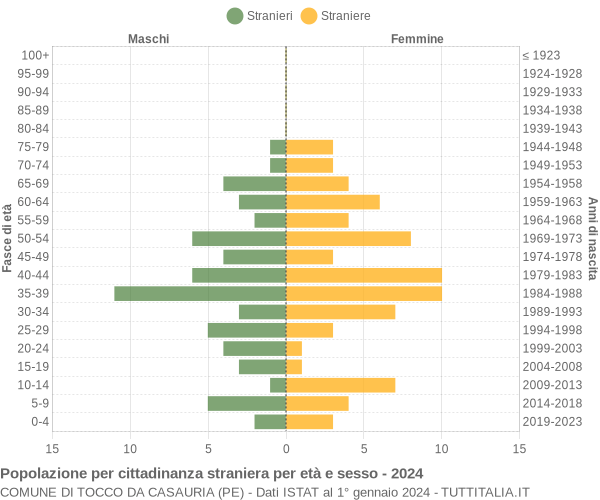 Grafico cittadini stranieri - Tocco da Casauria 2024