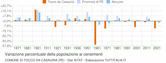 Grafico variazione percentuale della popolazione Comune di Tocco da Casauria (PE)