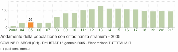 Grafico andamento popolazione stranieri Comune di Archi (CH)