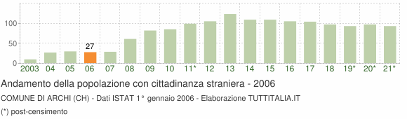 Grafico andamento popolazione stranieri Comune di Archi (CH)