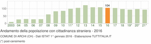 Grafico andamento popolazione stranieri Comune di Archi (CH)