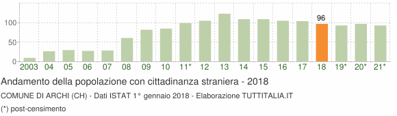 Grafico andamento popolazione stranieri Comune di Archi (CH)