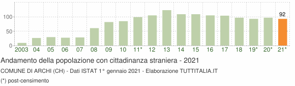 Grafico andamento popolazione stranieri Comune di Archi (CH)