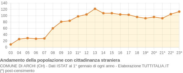 Andamento popolazione stranieri Comune di Archi (CH)