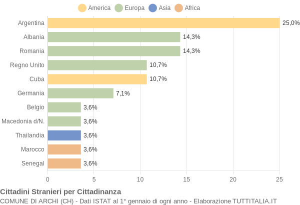 Grafico cittadinanza stranieri - Archi 2007