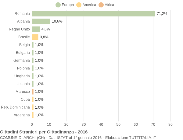 Grafico cittadinanza stranieri - Archi 2016