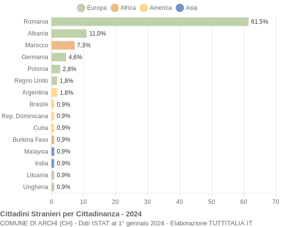 Grafico cittadinanza stranieri - Archi 2024