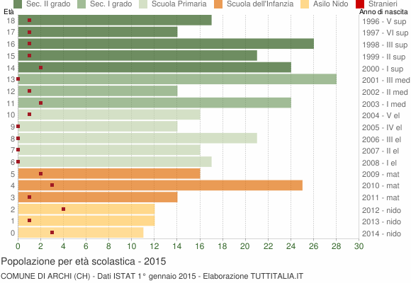 Grafico Popolazione in età scolastica - Archi 2015