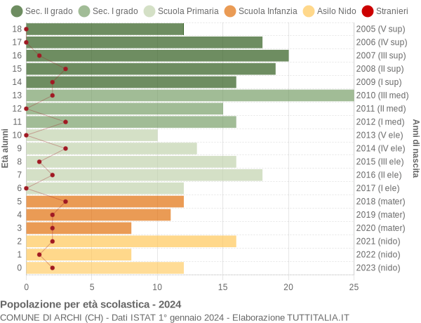 Grafico Popolazione in età scolastica - Archi 2024