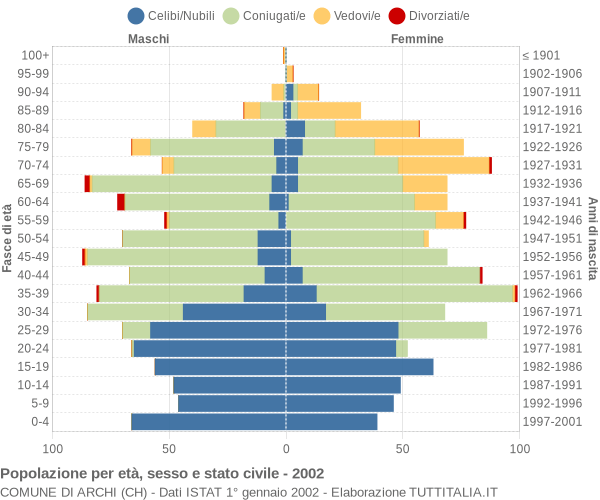 Grafico Popolazione per età, sesso e stato civile Comune di Archi (CH)