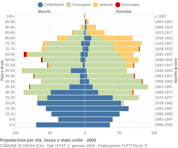 Grafico Popolazione per età, sesso e stato civile Comune di Archi (CH)