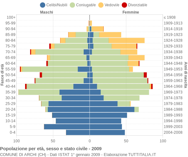 Grafico Popolazione per età, sesso e stato civile Comune di Archi (CH)