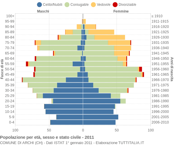 Grafico Popolazione per età, sesso e stato civile Comune di Archi (CH)