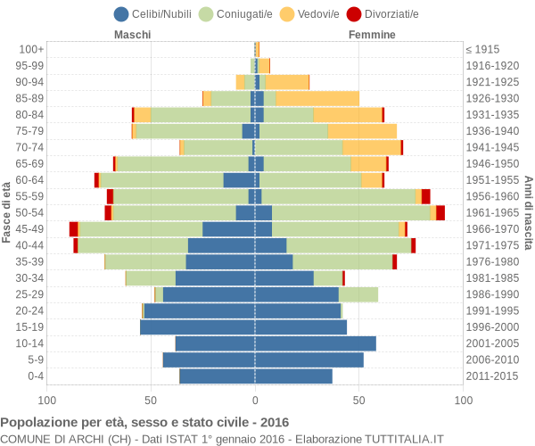 Grafico Popolazione per età, sesso e stato civile Comune di Archi (CH)