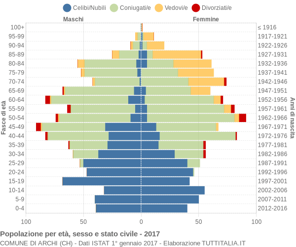 Grafico Popolazione per età, sesso e stato civile Comune di Archi (CH)