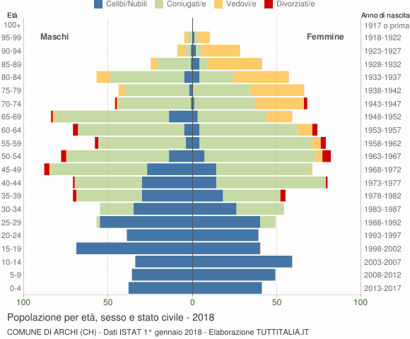Grafico Popolazione per età, sesso e stato civile Comune di Archi (CH)
