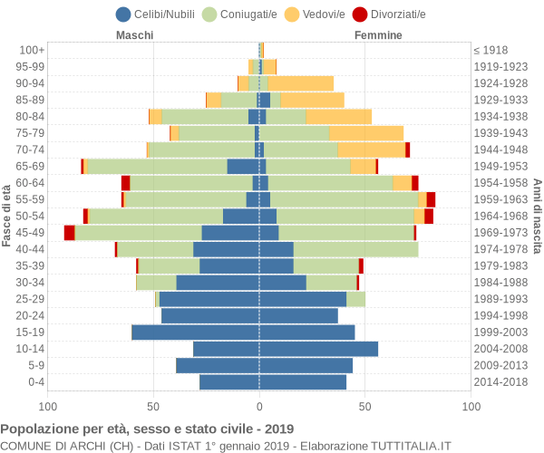 Grafico Popolazione per età, sesso e stato civile Comune di Archi (CH)