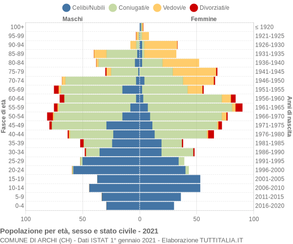 Grafico Popolazione per età, sesso e stato civile Comune di Archi (CH)