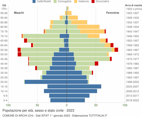 Grafico Popolazione per età, sesso e stato civile Comune di Archi (CH)
