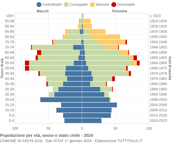 Grafico Popolazione per età, sesso e stato civile Comune di Archi (CH)