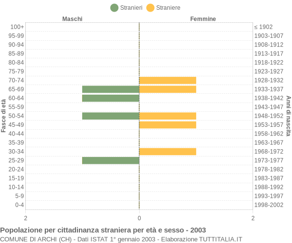 Grafico cittadini stranieri - Archi 2003