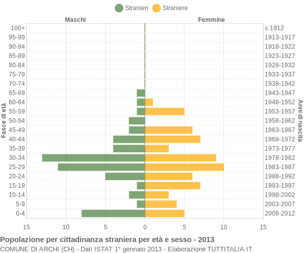 Grafico cittadini stranieri - Archi 2013