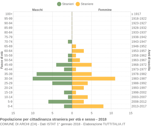 Grafico cittadini stranieri - Archi 2018