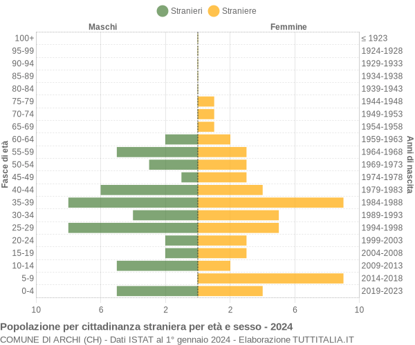 Grafico cittadini stranieri - Archi 2024