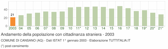 Grafico andamento popolazione stranieri Comune di Cansano (AQ)