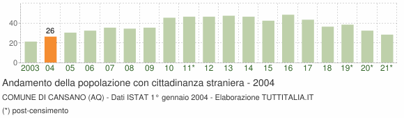 Grafico andamento popolazione stranieri Comune di Cansano (AQ)