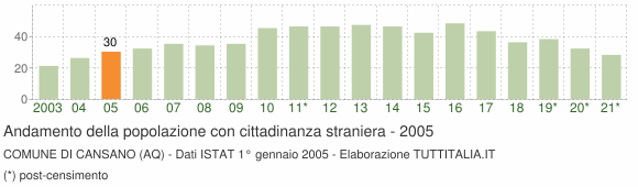 Grafico andamento popolazione stranieri Comune di Cansano (AQ)