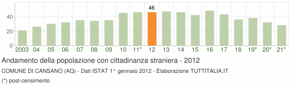 Grafico andamento popolazione stranieri Comune di Cansano (AQ)